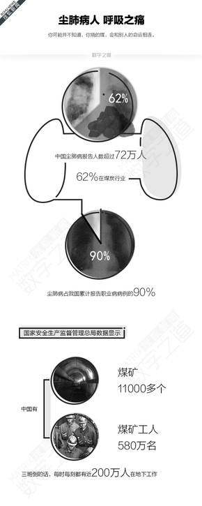 【演界信息圖表】數(shù)據(jù)分析-塵肺病呼吸之痛