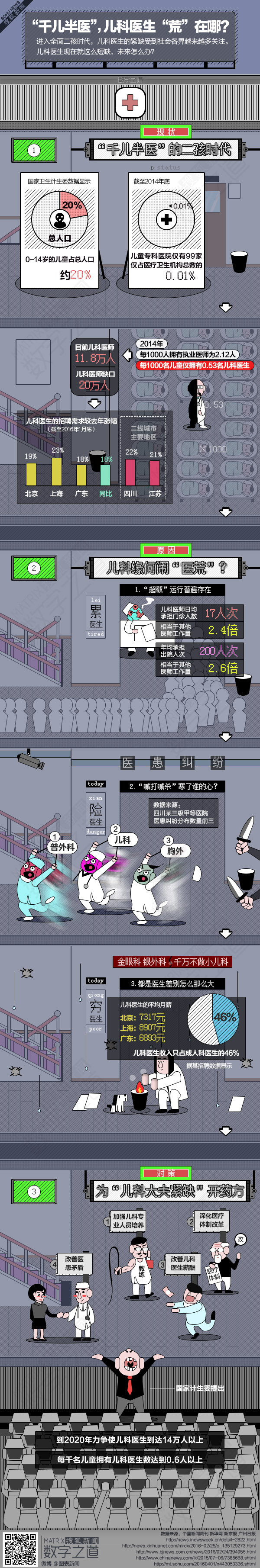 【演界信息圖表】數(shù)據(jù)分析-兒科醫(yī)生有多“荒”