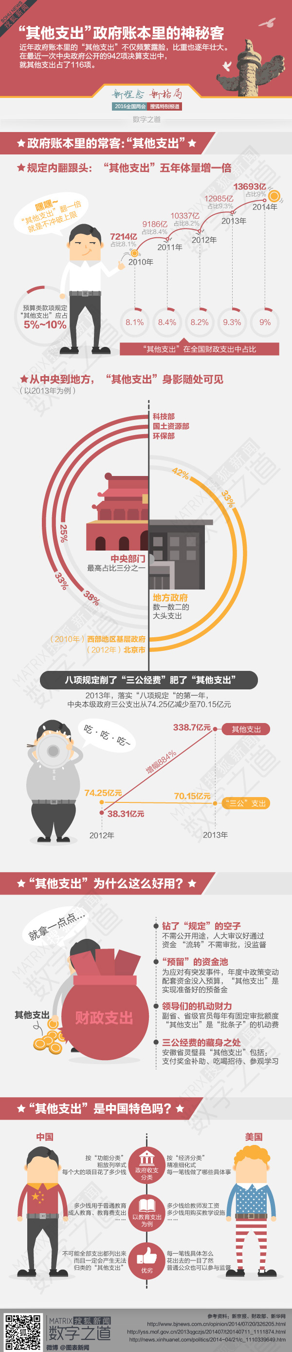 【演界信息圖表】數(shù)據(jù)分析-其他支出藏了啥