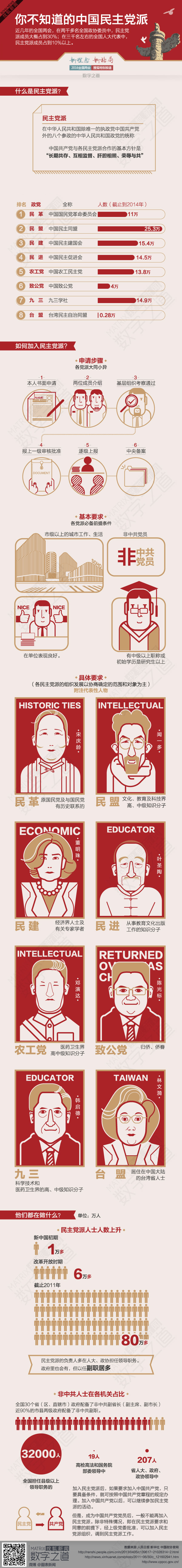 【演界信息圖表】數(shù)據(jù)分析-如何加入八大民主黨派
