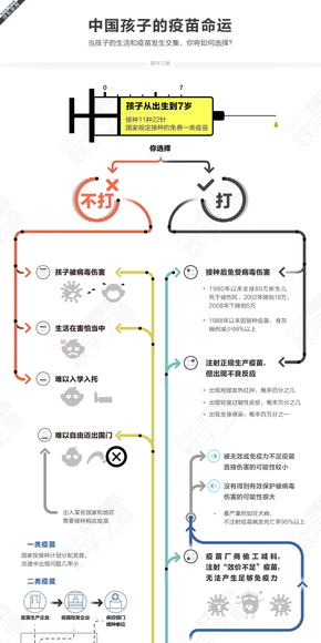 【演界信息圖表】數(shù)據(jù)分析-中國孩子的疫苗命運