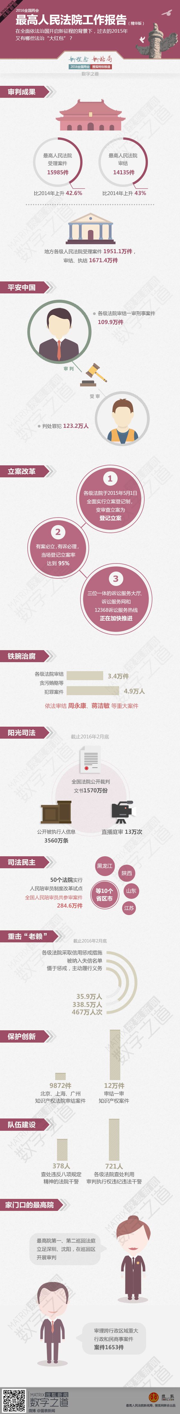 【演界信息圖表】數(shù)據(jù)分析-最高人民法院工作報告