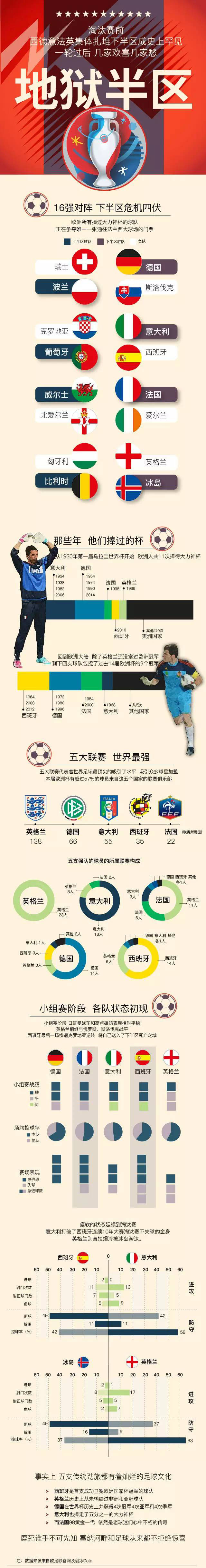 【演界信息圖表】彩色數(shù)據(jù)－2016歐洲杯16強(qiáng)下半?yún)^(qū)球隊(duì)分析