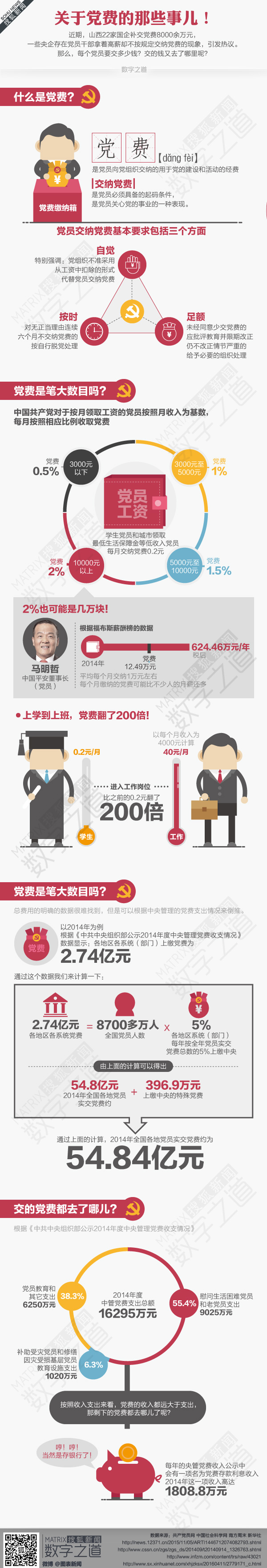 【演界信息圖表】扁平蓋樓式－關(guān)于黨費(fèi)的那些事兒