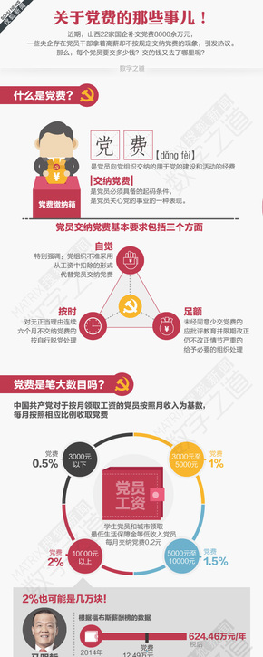 【演界信息圖表】扁平蓋樓式－關于黨費的那些事兒