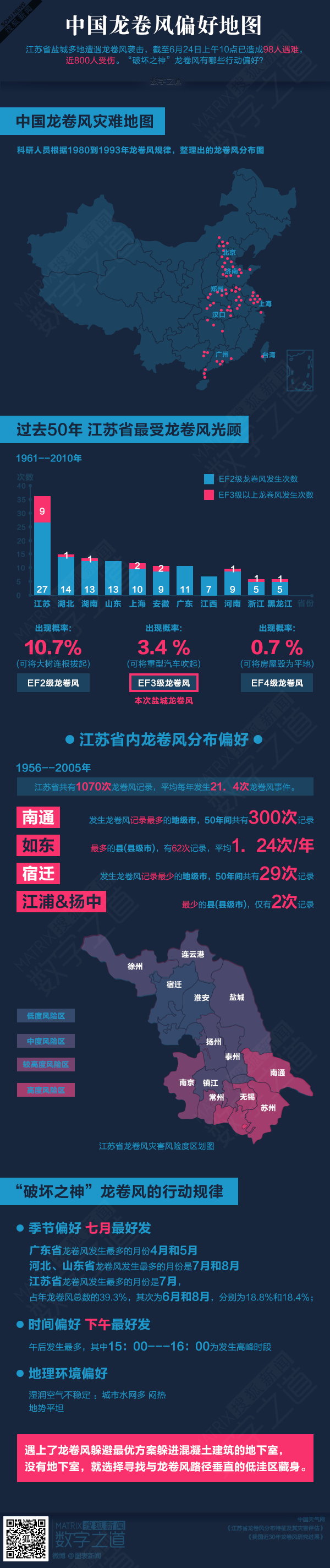 【演界信息圖表】藍(lán)紅矩陣－中國龍卷風(fēng)偏好地圖