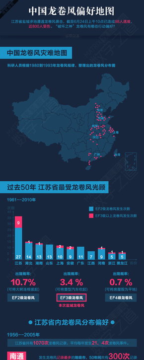 【演界信息圖表】藍紅矩陣－中國龍卷風偏好地圖