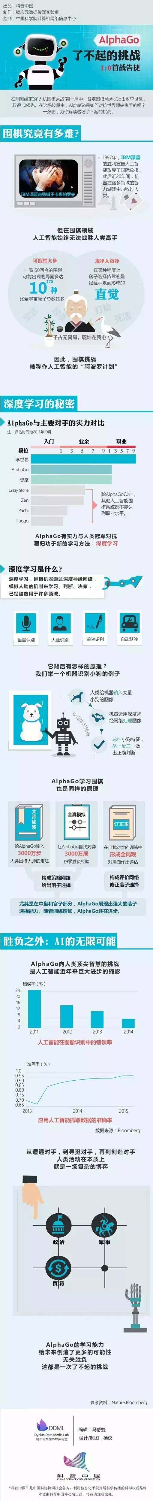 【演界信息圖表】藍(lán)色扁平－AlphaGo了不起的挑戰(zhàn)