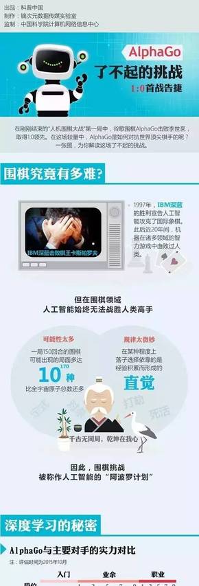 【演界信息圖表】藍色扁平－AlphaGo了不起的挑戰(zhàn)