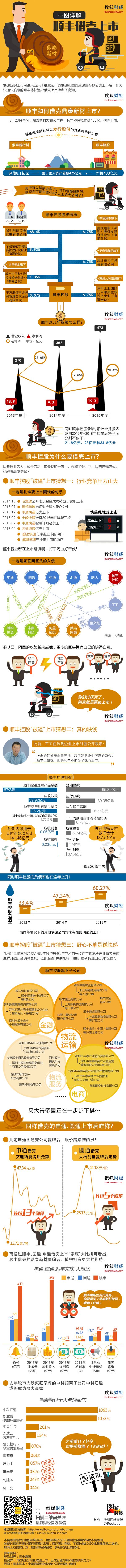 【演界信息圖表】多彩矩陣－一圖詳解順豐借殼上市