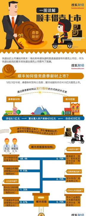 【演界信息圖表】多彩矩陣－一圖詳解順豐借殼上市