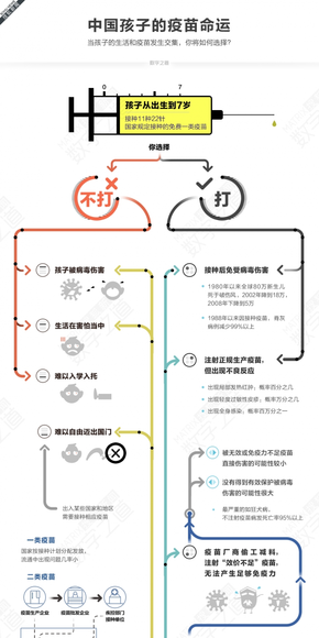 【演界信息圖表】線條對比－中國孩子的疫苗命運