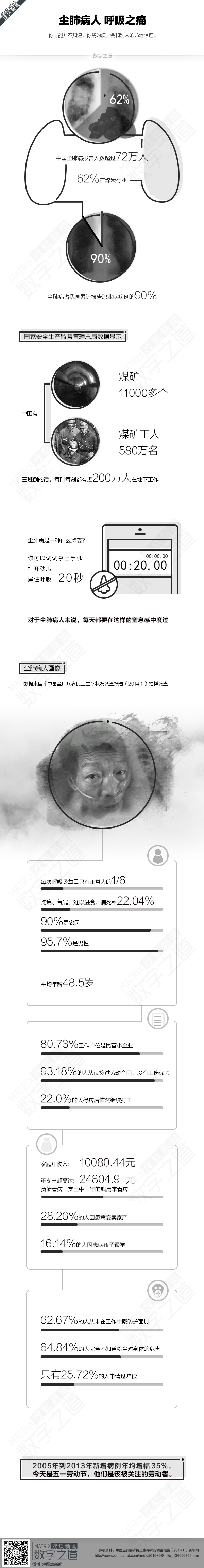 【演界信息圖表】黑白簡約－塵肺病人呼吸之痛