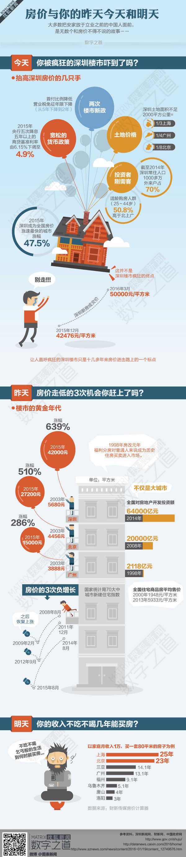 【演界信息圖表】清新扁平－房?jī)r(jià)與你的昨天今天和明天