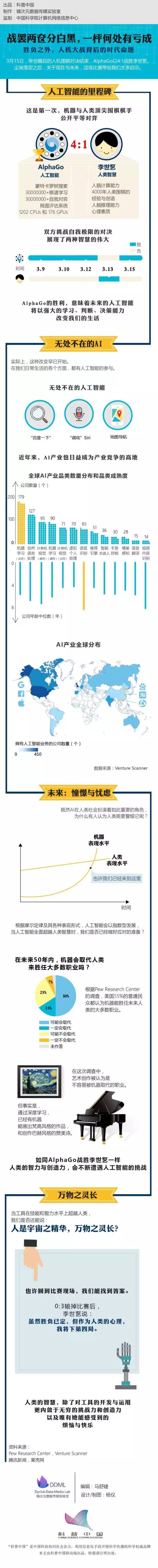 【演界信息圖表】路徑扁平－勝負之外，人機大戰(zhàn)背后的時代命題