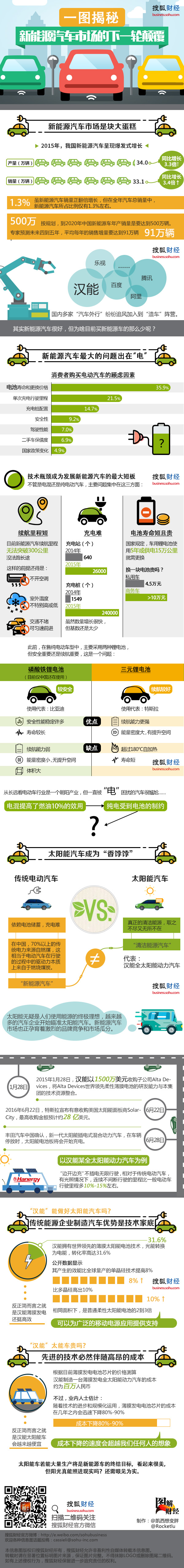 【演界信息圖表】橙綠扁平－一圖揭秘新能源汽車市場的下一輪顛覆