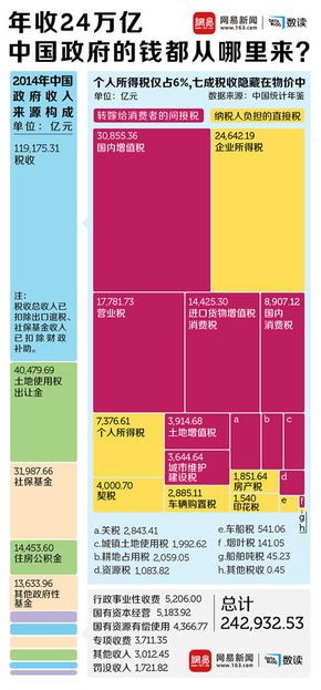 【演界信息圖表】色塊矩陣－年收24萬億，中國政府的錢都從哪里來？