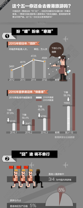 【演界信息圖表】歐美扁平－這個(gè)五一你還會去香港旅游嗎？
