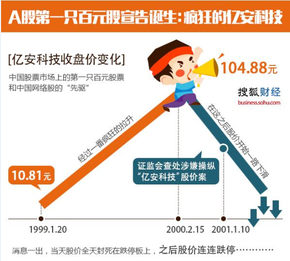 【演界信息圖表】31天暴漲70%（搜狐財(cái)經(jīng)）