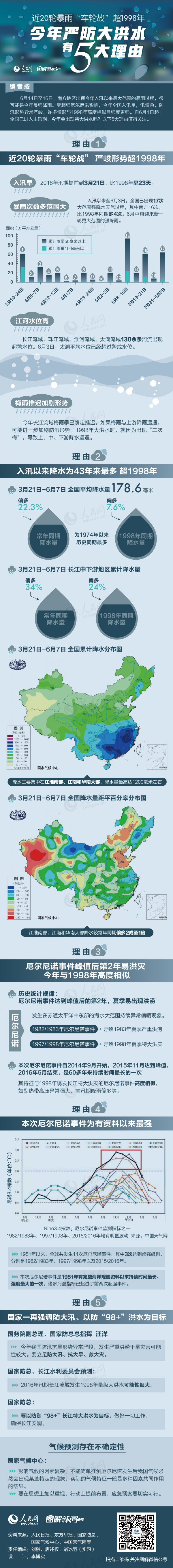 【演界信息圖表】暴雨“車輪戰(zhàn)”超1998年 今年防大洪有5大理由