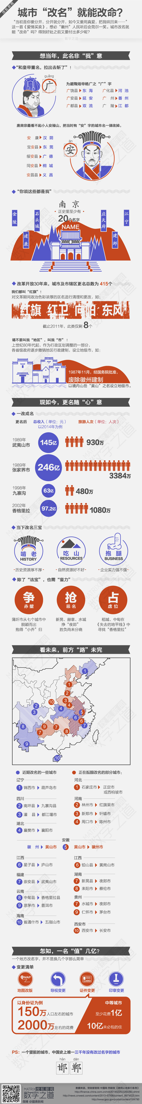 【演界信息圖表】城市改名能改命？（數(shù)字之道）