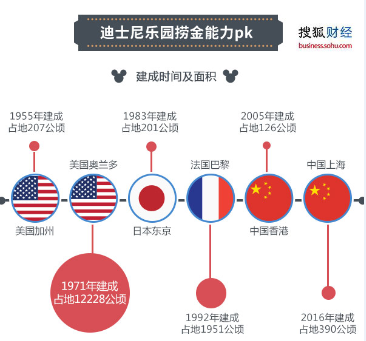 【演界信息圖表】迪士尼東方撈金一戰(zhàn) 穩(wěn)賺不賠？（搜狐財經(jīng)）