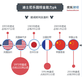 【演界信息圖表】迪士尼東方撈金一戰(zhàn) 穩(wěn)賺不賠？（搜狐財(cái)經(jīng)）