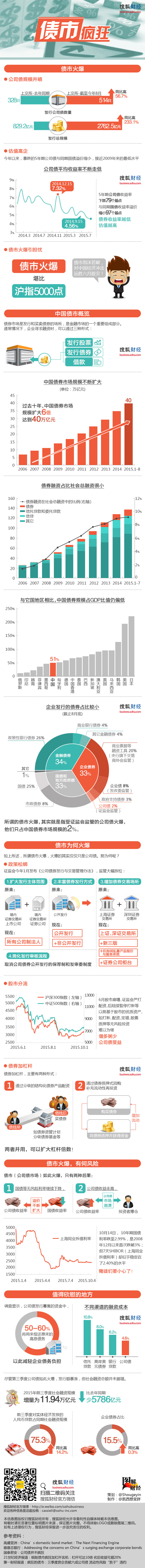 【演界信息圖表】瘋狂的債市（搜狐財經(jīng)）
