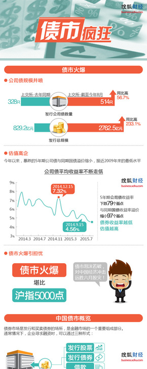 【演界信息圖表】瘋狂的債市（搜狐財(cái)經(jīng)）