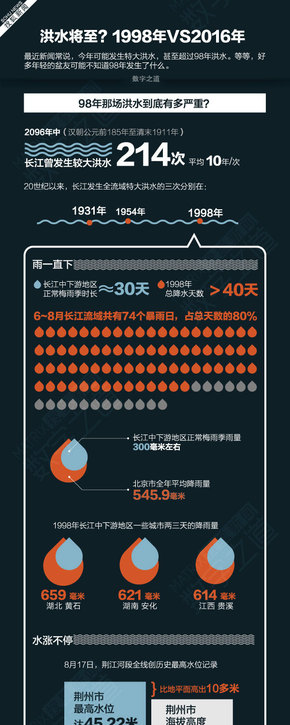 【演界信息圖表】洪水是否重來（數(shù)字之道）