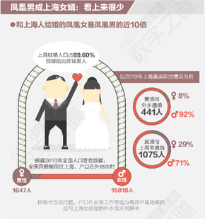 【演界信息圖表】嫁到上海的外鄉(xiāng)人（數(shù)字之道）