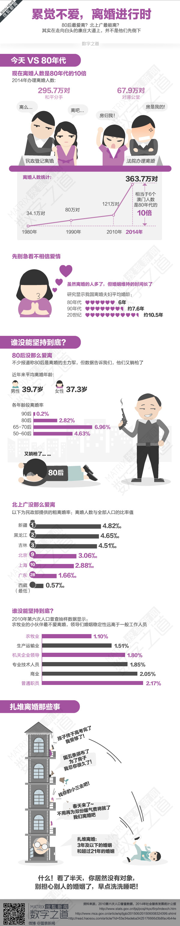 【演界信息圖表】離婚進行時（）數(shù)字之道