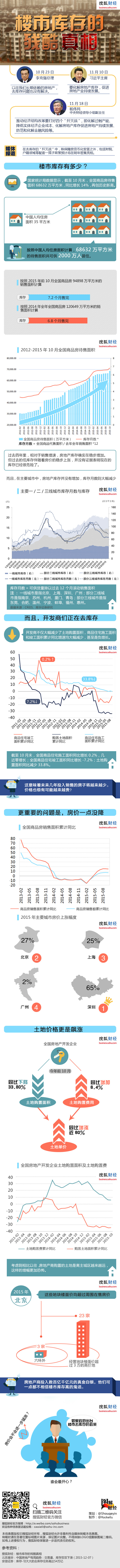 【演界信息圖表】樓市庫存的殘酷真相（搜狐財經(jīng)）