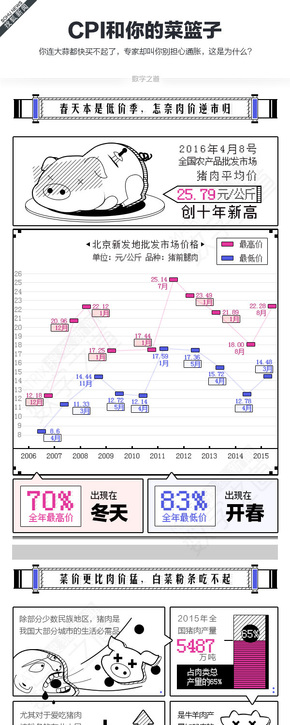 【演界信息圖表】手繪CPI與你的菜籃子