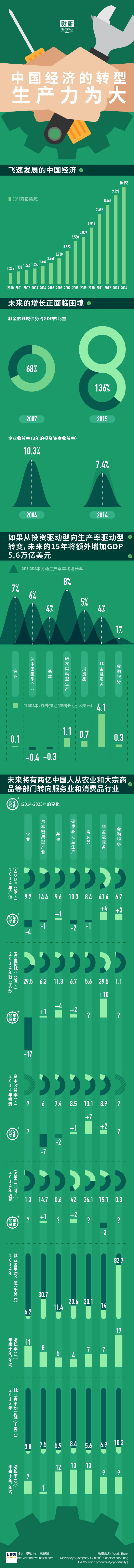 【演界信息圖表】綠色扁平－中國經(jīng)濟(jì)轉(zhuǎn)型生產(chǎn)力為大