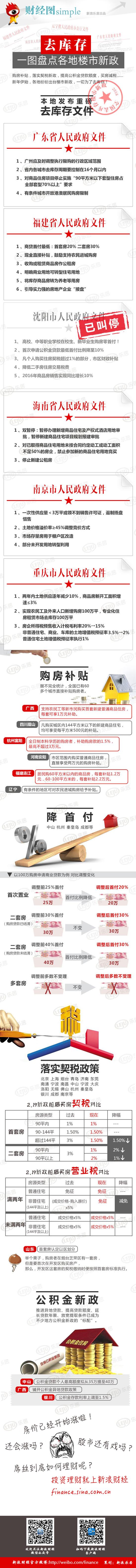 【演界信息圖表】簡約中國風(fēng)－一圖盤點(diǎn)各地樓市新政