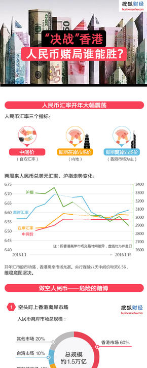 【演界信息圖表】人民幣賭局誰能勝？（搜狐財(cái)經(jīng)）