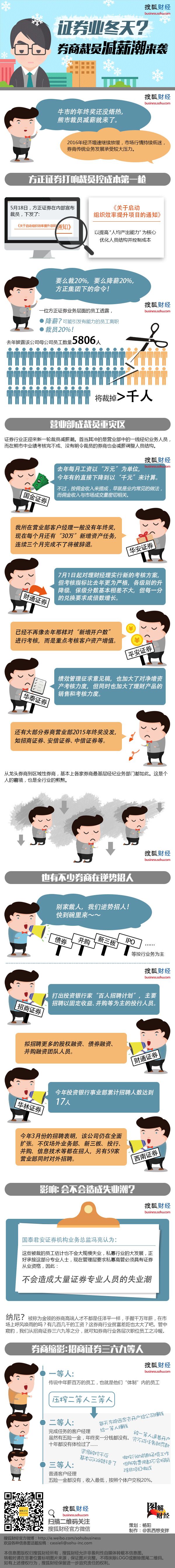 【演界信息圖表】多彩扁平－券商裁員減薪潮來襲