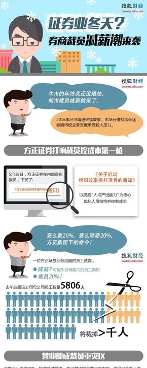 【演界信息圖表】多彩扁平－券商裁員減薪潮來(lái)襲