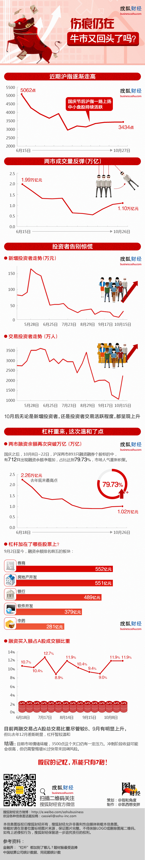 【演界信息圖表】傷痕仍在，牛市又回頭了？（搜狐財(cái)經(jīng)）