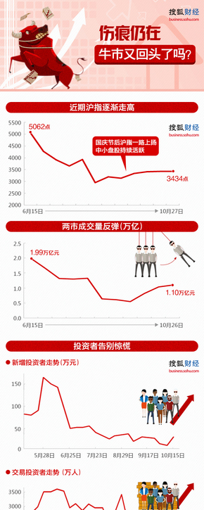 【演界信息圖表】傷痕仍在，牛市又回頭了？（搜狐財(cái)經(jīng)）