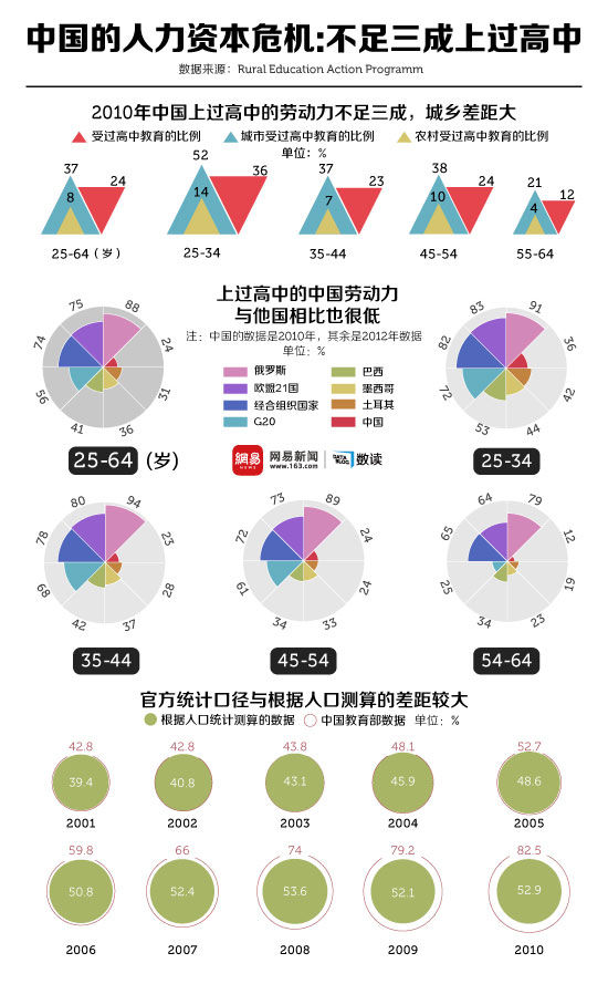 【演界信息圖表】多彩數(shù)據(jù)－中國的人力資本危機：不足三成上過高中