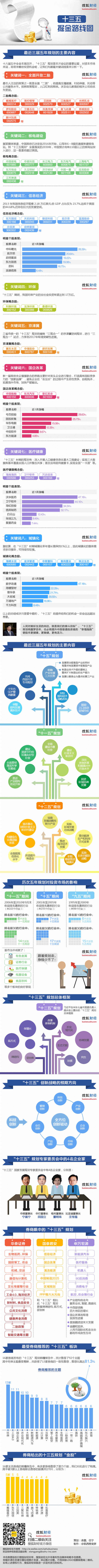 【演界信息圖表】十三五掘金路線圖（搜狐財(cái)經(jīng)）