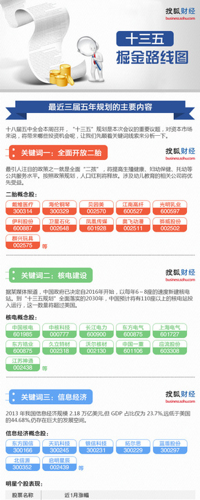 【演界信息圖表】十三五掘金路線圖（搜狐財(cái)經(jīng)）