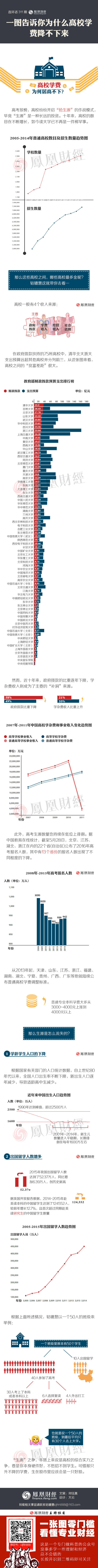 【演界信息圖表】扁平數(shù)據(jù)－一圖告訴你為什么高校學費降不下來