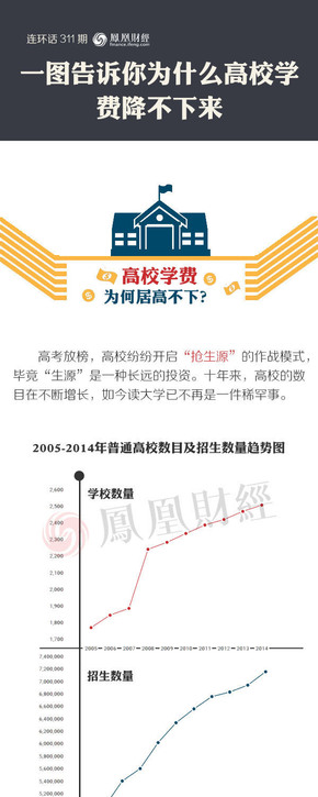 【演界信息圖表】扁平數(shù)據(jù)－一圖告訴你為什么高校學(xué)費(fèi)降不下來(lái)