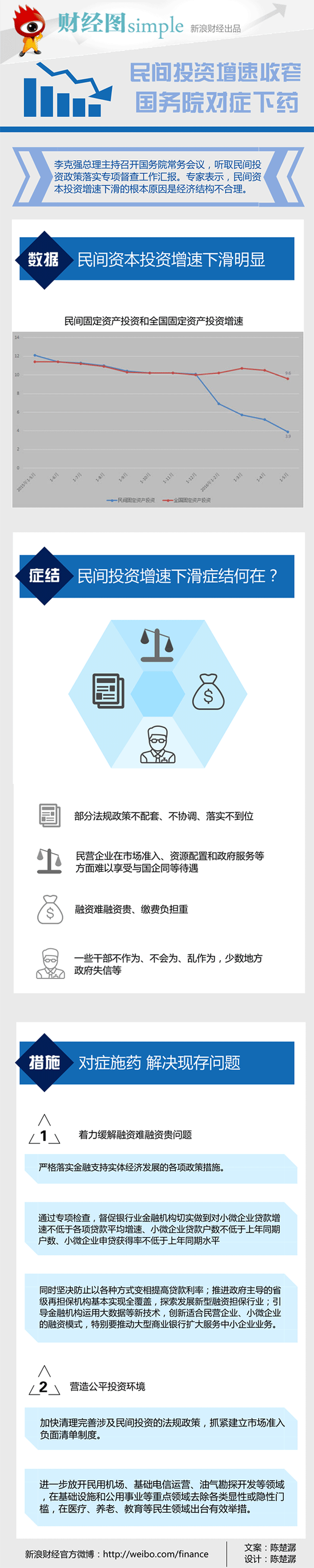 【演界信息圖表】藍(lán)色扁平－民間投資收益收窄，國務(wù)院對癥下藥
