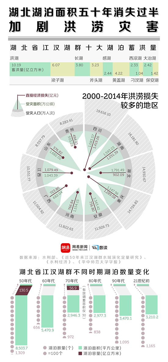 【演界信息圖表】綠色數(shù)據(jù)－湖北湖泊面積五十年消失過半