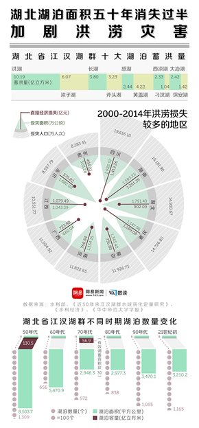 【演界信息圖表】綠色數(shù)據(jù)－湖北湖泊面積五十年消失過(guò)半