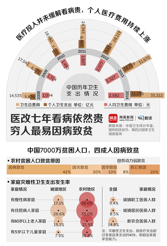 【演界信息圖表】扁平數(shù)據(jù)－醫(yī)改七年看病依然貴